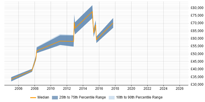 Salary distribution trend for jobs in South London citing Operational Stability