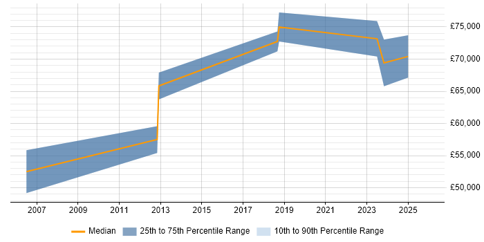 Salary distribution trend for jobs in South London citing Operational Technology