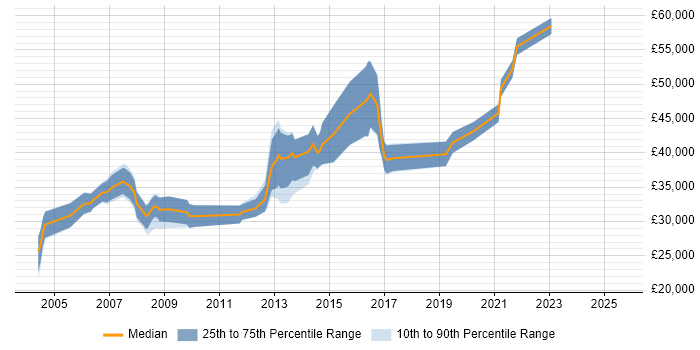 Salary distribution trend for Operations Analyst job vacancies in South London