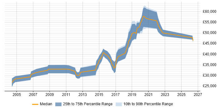 Salary distribution trend for Operations Engineer job vacancies in South London