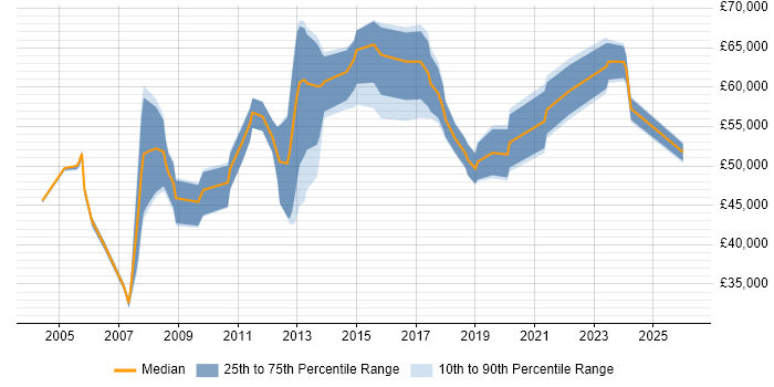 Salary distribution trend for Operations Manager job vacancies in South London
