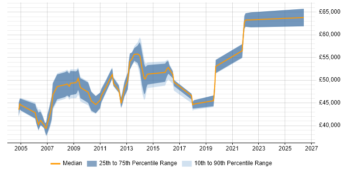Salary distribution trend for jobs in South London citing Oracle Applications