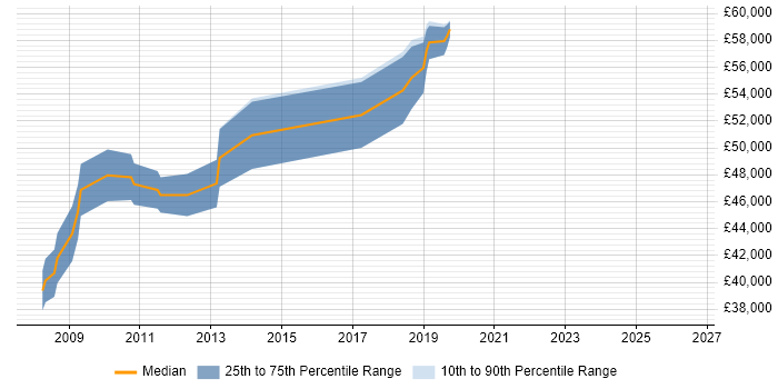 Salary distribution trend for jobs in South London citing Oracle Certification