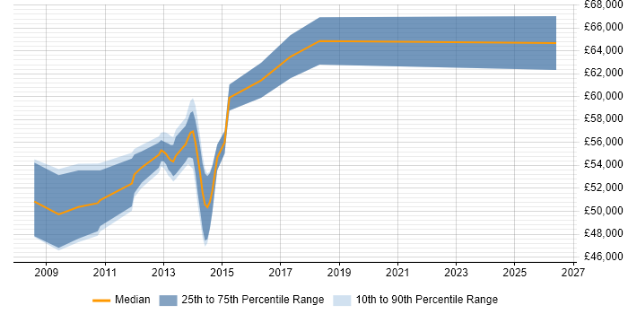 Salary distribution trend for jobs in South London citing Oracle EBS R12
