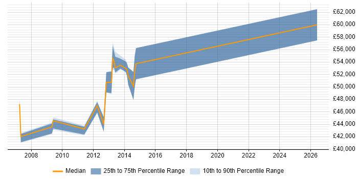 Salary distribution trend for Oracle Financials Analyst job vacancies in South London