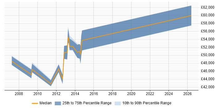 Salary distribution trend for Oracle Financials Support Analyst job vacancies in South London