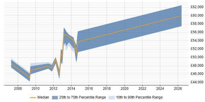 Salary distribution trend for Oracle Financials Support job vacancies in South London