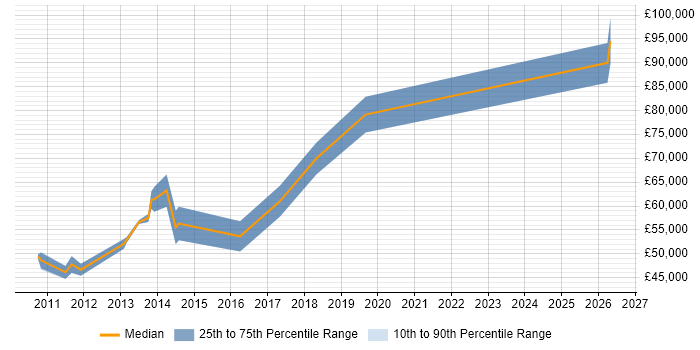 Salary distribution trend for jobs in South London citing Oracle Fusion