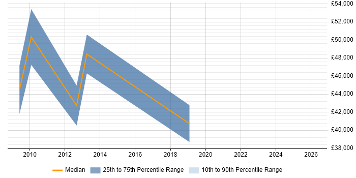 Salary distribution trend for jobs in South London citing Oracle Procure-to-Pay