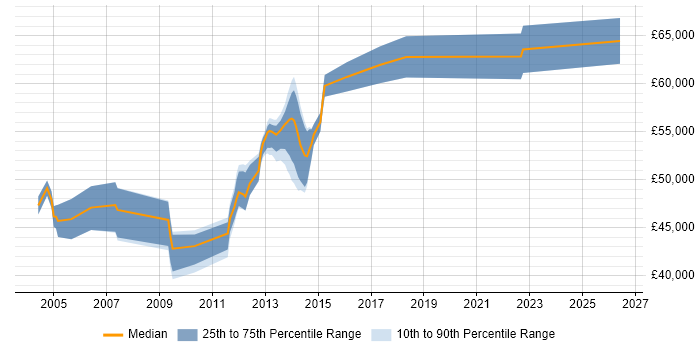 Salary distribution trend for jobs in South London citing Oracle Receivables