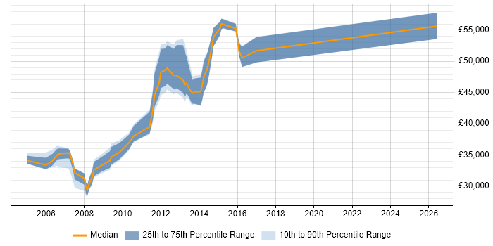 Salary distribution trend for Oracle Support Analyst job vacancies in South London