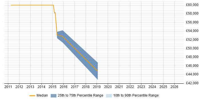 Salary distribution trend for jobs in South London citing Order to Cash