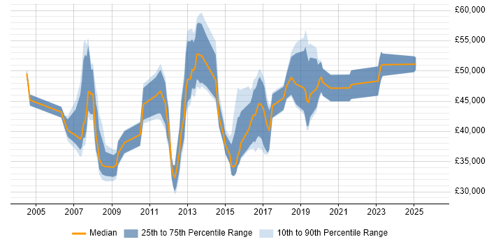Salary distribution trend for jobs in South London citing OSPF