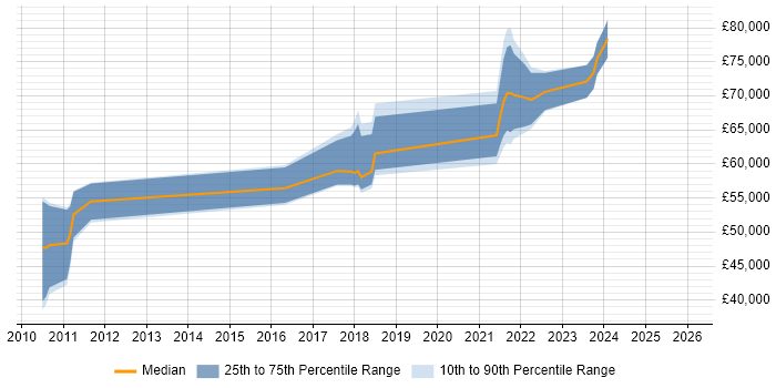 Salary distribution trend for jobs in South London citing OWASP