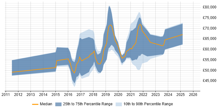 Salary distribution trend for jobs in South London citing PaaS