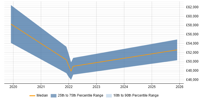 Salary distribution trend for jobs in South London citing Parquet