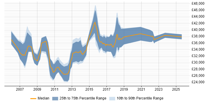 Salary distribution trend for jobs in South London citing Pay per click