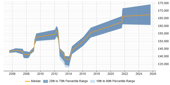 Salary distribution trend for jobs in South London citing Performance Analysis