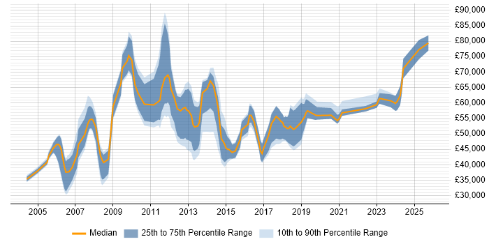 Salary distribution trend for jobs in South London citing Performance Management