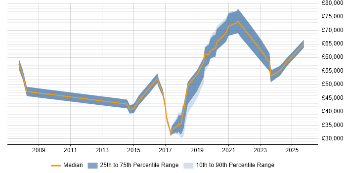 Salary distribution trend for jobs in South London citing Performance Metrics