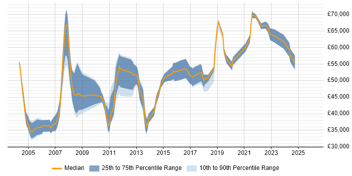Salary distribution trend for jobs in South London citing Performance Monitoring