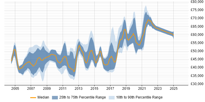 Salary distribution trend for jobs in South London citing Performance Tuning
