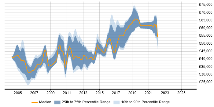 Salary distribution trend for jobs in South London citing Perl