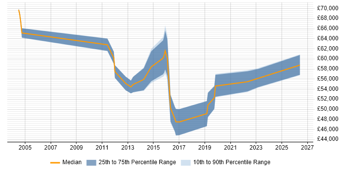 Salary distribution trend for jobs in South London citing Personalization