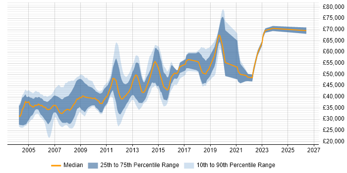 Salary distribution trend for jobs in South London citing PL/SQL