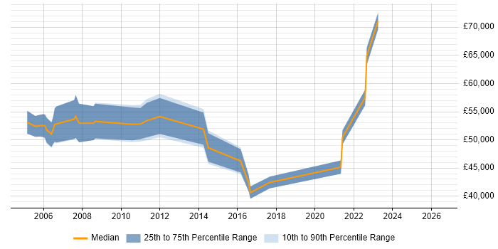Salary distribution trend for jobs in South London citing Planning and Forecasting