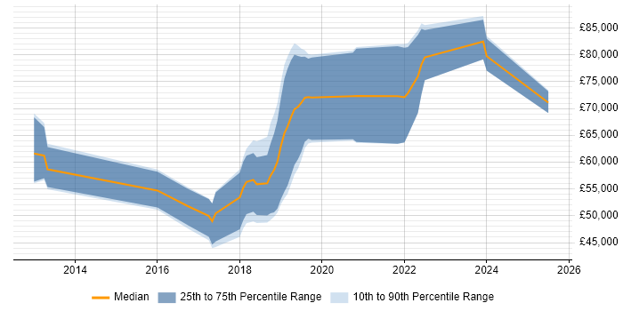 Salary distribution trend for Platform Engineer job vacancies in South London