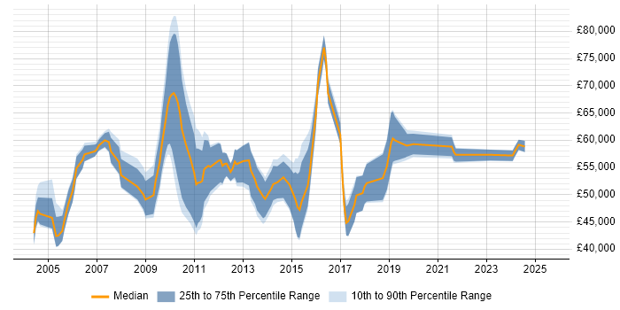 Salary distribution trend for jobs in South London citing PMI Certification