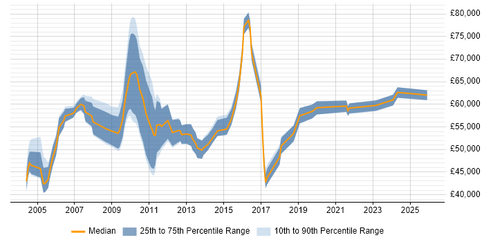 Salary distribution trend for jobs in South London citing PMI