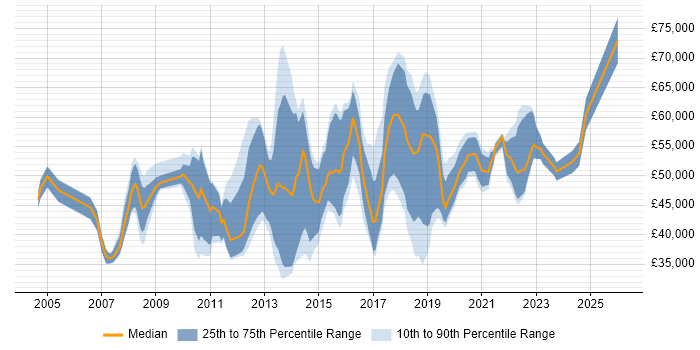 Salary distribution trend for jobs in South London citing PMO