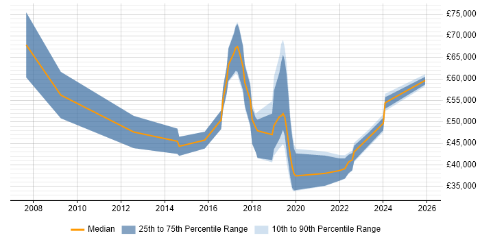 Salary distribution trend for jobs in South London citing Police