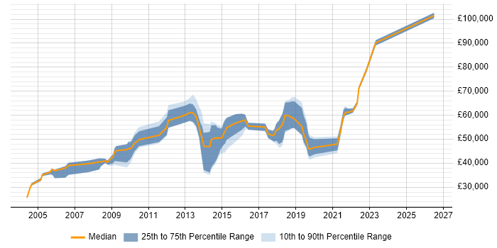 Salary distribution trend for jobs in South London citing Portfolio Management