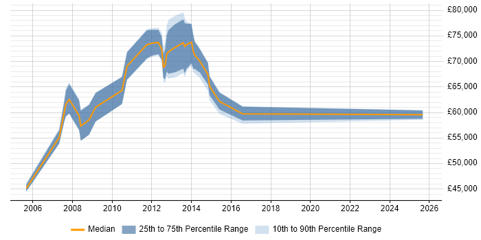 Salary distribution trend for Portfolio Manager job vacancies in South London
