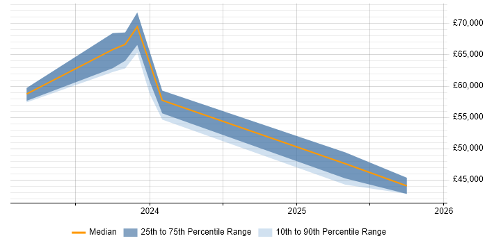 Salary distribution trend for jobs in South London citing Power Automate