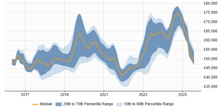 Salary distribution trend for jobs in South London citing Power BI Salary distribution trend for jobs in South London citing Power BI