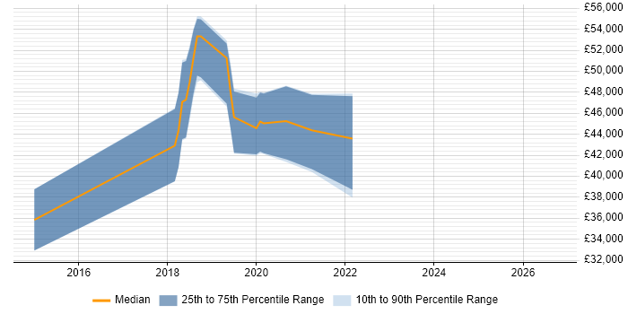 Salary distribution trend for jobs in South London citing Power Query