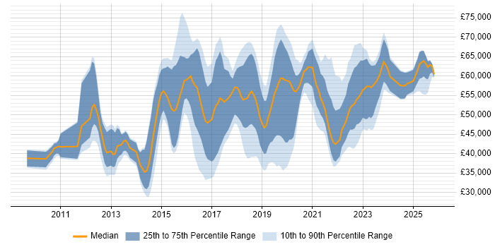 Salary distribution trend for jobs in South London citing PowerShell