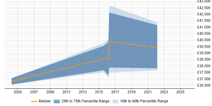 Salary distribution trend for jobs in South London citing Primavera