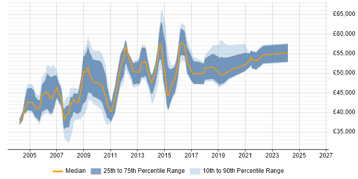 Salary distribution trend for jobs in South London citing PRINCE2 Certification