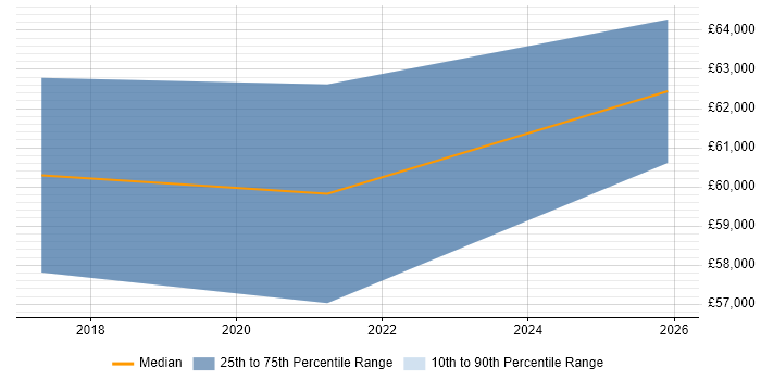Salary distribution trend for Principal Business Analyst job vacancies in South London