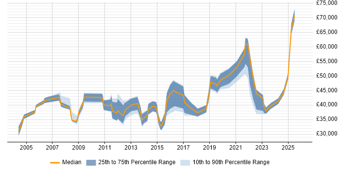 Salary distribution trend for jobs in South London citing Proactive Monitoring