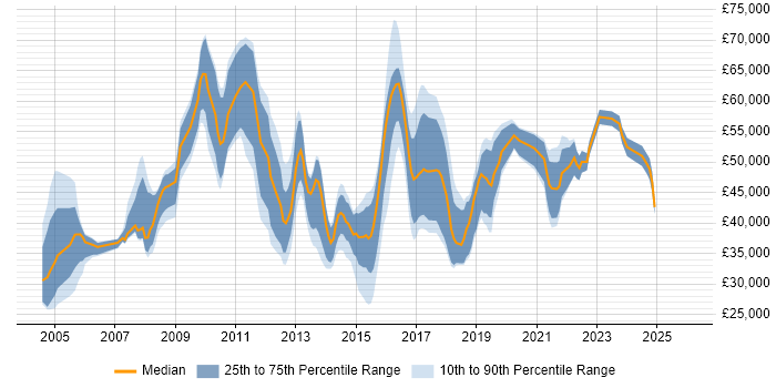 Salary distribution trend for jobs in South London citing Problem Management