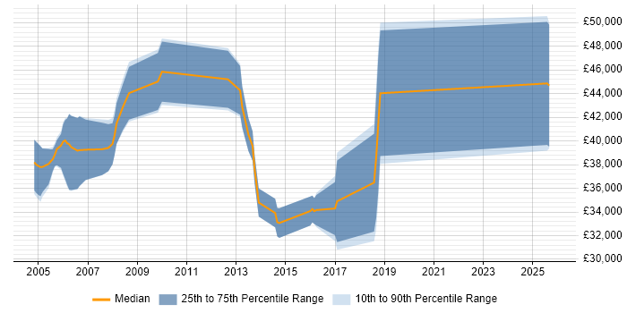 Salary distribution trend for Process Analyst job vacancies in South London