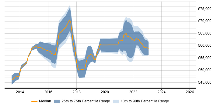 Salary distribution trend for jobs in South London citing Product Backlog