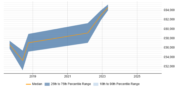 Salary distribution trend for Product Designer job vacancies in South London