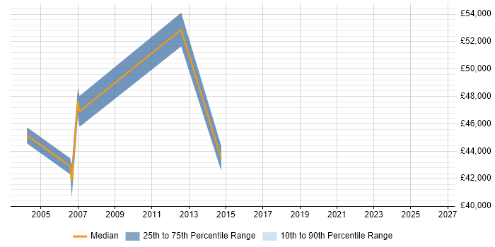 Salary distribution trend for Product Development Manager job vacancies in South London